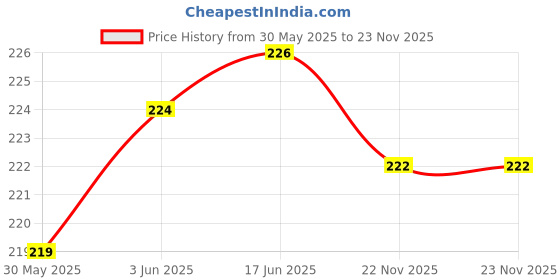 flipkart.com ACX Silicone Press and Release Headphone Case For Apple Airpods 1st Generation, Apple Airpods 2nd Generation Price History Graph from 30 May 2025 to 22 Nov 2025