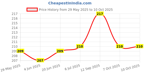flipkart.com ACX Silicone Press and Release Headphone Case For Apple Airpods Pro 1st Generation Price History Graph from 29 May 2025 to 10 Oct 2025