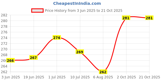 flipkart.com aczo feel Microfibre Abstract Bolster Pack of 2 aczo feel Price History Graph from 3 Jun 2025 to 20 Oct 2025