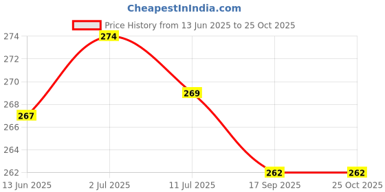 flipkart.com aczo feel Microfibre Abstract Bolster Pack of 2 aczo feel Price History Graph from 13 Jun 2025 to 24 Oct 2025