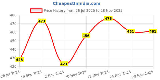 flipkart.com ad & av Men Cotton Blend Kurta Pyjama Set ad & av Price History Graph from 26 Jul 2025 to 26 Nov 2025