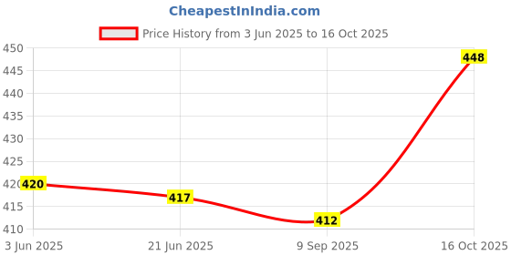 flipkart.com ad & av Men Regular Fit Black Polyester Trousers ad & av Price History Graph from 3 Jun 2025 to 16 Oct 2025