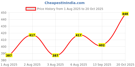 flipkart.com ad & av Men Regular Fit Black Polyester Trousers ad & av Price History Graph from 1 Aug 2025 to 20 Oct 2025