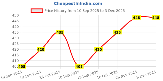 flipkart.com ad & av Men Regular Fit Black Viscose Rayon Trousers ad & av Price History Graph from 10 Sep 2025 to 2 Dec 2025