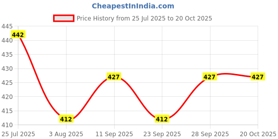 flipkart.com ad & av Men Regular Fit Blue Viscose Rayon Trousers ad & av Price History Graph from 25 Jul 2025 to 19 Oct 2025
