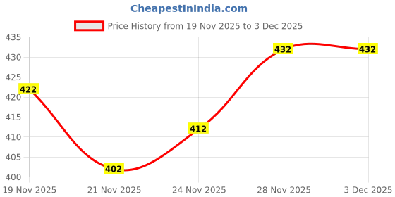 flipkart.com ad & av Men Regular Fit Blue Viscose Rayon Trousers ad & av Price History Graph from 19 Nov 2025 to 3 Dec 2025