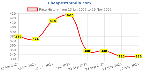 flipkart.com ad & av Men Regular Fit Brown Viscose Rayon Trousers ad & av Price History Graph from 13 Jun 2025 to 29 Nov 2025