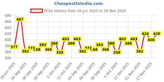 flipkart.com ad & av Men Regular Fit Dark Blue Polyester Trousers ad & av Price History Graph from 18 Jun 2025 to 29 Nov 2025