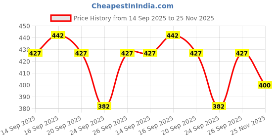 flipkart.com ad & av Men Regular Fit Grey Polyester Trousers ad & av Price History Graph from 14 Sep 2025 to 25 Nov 2025