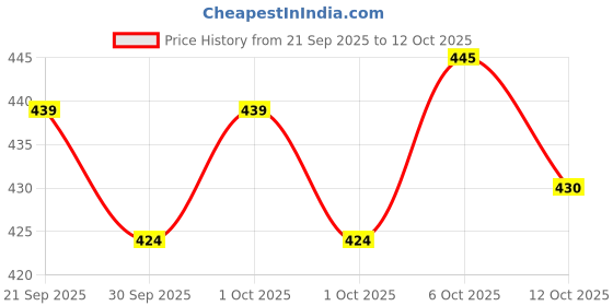 flipkart.com ad & av Men Regular Fit Light Blue Polyester Trousers ad & av Price History Graph from 21 Sep 2025 to 12 Oct 2025