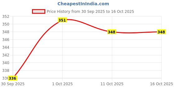 flipkart.com ad & av Men Regular Fit Maroon Polyester Trousers ad & av Price History Graph from 30 Sep 2025 to 15 Oct 2025