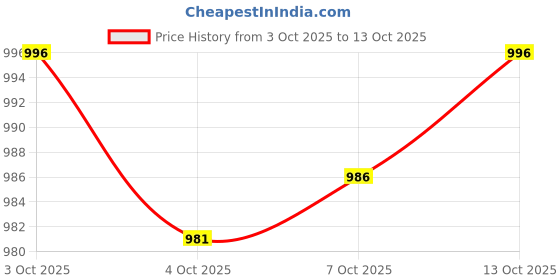 flipkart.com ad & av Men Solid Quilted Jacket ad & av Price History Graph from 3 Oct 2025 to 13 Oct 2025