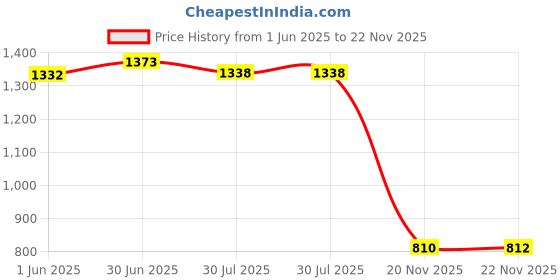 flipkart.com ad & av Men Solid Quilted Jacket ad & av Price History Graph from 1 Jun 2025 to 20 Nov 2025