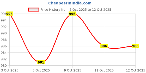 flipkart.com ad & av Men Solid Quilted Jacket ad & av Price History Graph from 3 Oct 2025 to 11 Oct 2025