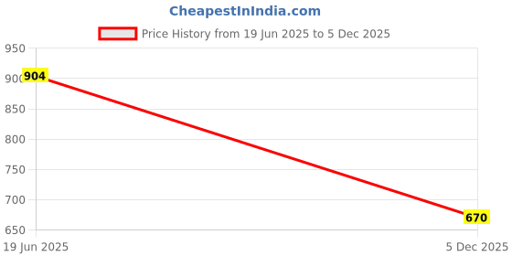 flipkart.com ad & av Pack of 2 Men Regular Fit Multicolor Polycotton Trousers ad & av Price History Graph from 19 Jun 2025 to 5 Dec 2025