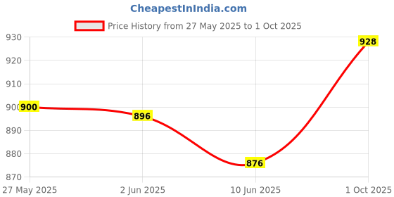 flipkart.com ad & av Pack of 2 Men Regular Fit Multicolor Viscose Rayon Trousers ad & av Price History Graph from 27 May 2025 to 1 Oct 2025
