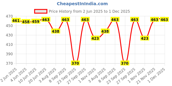flipkart.com ad & av Solid Men Raincoat ad & av Price History Graph from 2 Jun 2025 to 30 Nov 2025