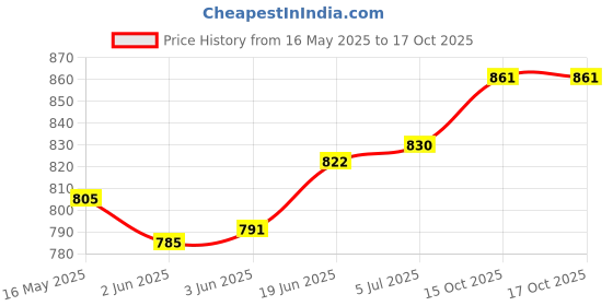 flipkart.com AD & AV Solid Men Wind Cheater Price History Graph from 16 May 2025 to 16 Oct 2025