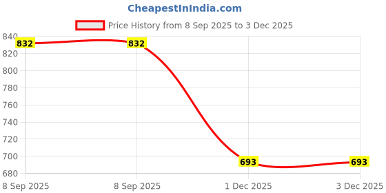 flipkart.com AD & AV Solid Men Wind Cheater Price History Graph from 8 Sep 2025 to 2 Dec 2025