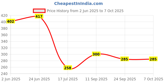 flipkart.com a.d. aquafresh 10 Inch Pre-Filter Housing With 1 PP Spun, Double Spanner Solid Filter Cartridge a.d. aquafresh Price History Graph from 2 Jun 2025 to 5 Oct 2025