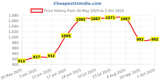 flipkart.com a.d. aquafresh AF KIT 10-16 Solid Wire Connector a.d. aquafresh Price History Graph from 30 May 2025 to 5 Oct 2025