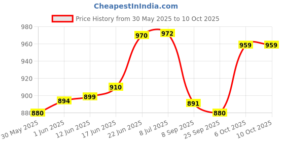 flipkart.com a.d. aquafresh AF2MHMPP-23 Solid Wire Connector a.d. aquafresh Price History Graph from 30 May 2025 to 10 Oct 2025