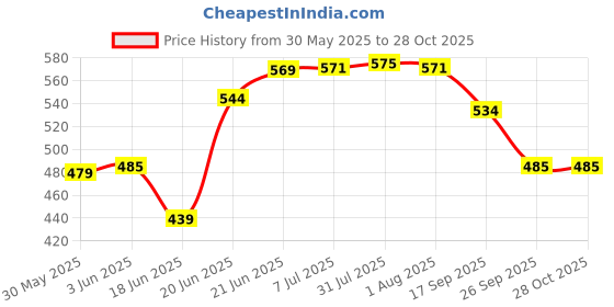 flipkart.com a.d. aquafresh High 3000 TDS Membrane Spare Solid Filter Cartridge a.d. aquafresh Price History Graph from 30 May 2025 to 28 Oct 2025