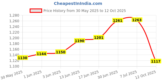 flipkart.com a.d. aquafresh RO Service kit of membrane & filter( Inline+TDS Meter+UF+Mineral+Housing) Solid Filter Cartridge a.d. aquafresh Price History Graph from 30 May 2025 to 12 Oct 2025