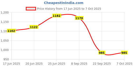 flipkart.com a.d. aquafresh RO Service Solid Filter Cartridge a.d. aquafresh Price History Graph from 17 Jun 2025 to 7 Oct 2025