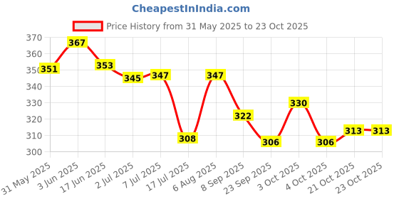 flipkart.com afflatus AD Baby Massage Oil afflatus Price History Graph from 31 May 2025 to 21 Oct 2025