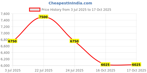 flipkart.com ad by arvind Men 3pc Suits Solid Suit ad by arvind Price History Graph from 3 Jul 2025 to 16 Oct 2025