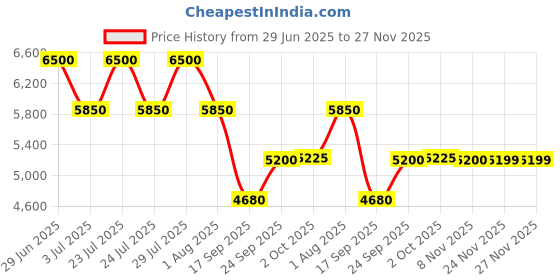 flipkart.com ad by arvind Men Ceremony Suit Solid Suit ad by arvind Price History Graph from 29 Jun 2025 to 27 Nov 2025
