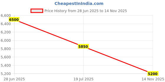 flipkart.com ad by arvind Men Ceremony Suit Solid Suit ad by arvind Price History Graph from 28 Jun 2025 to 14 Nov 2025