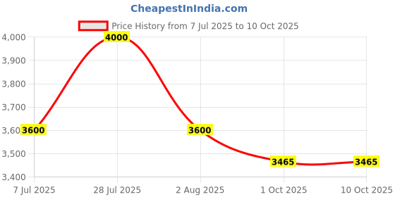 flipkart.com ad by arvind Men Checkered Single Breasted Formal Blazer ad by arvind Price History Graph from 7 Jul 2025 to 10 Oct 2025