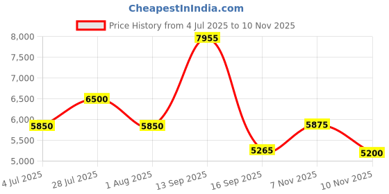 flipkart.com ad by arvind Men Single-breasted Checkered Suit ad by arvind Price History Graph from 4 Jul 2025 to 10 Nov 2025