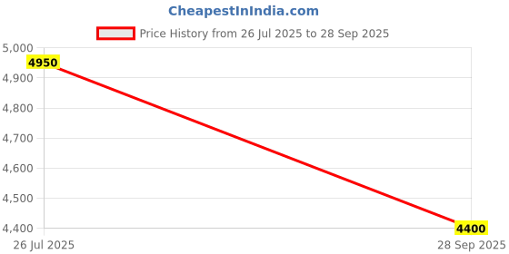 flipkart.com ad by arvind Men Single breasted Self Design Suit ad by arvind Price History Graph from 26 Jul 2025 to 28 Sep 2025