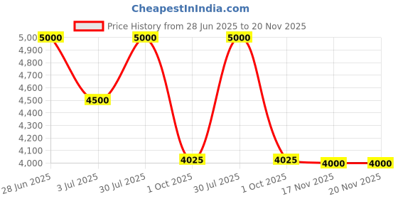 flipkart.com ad by arvind Men Single breasted with two-button closure Solid Suit ad by arvind Price History Graph from 28 Jun 2025 to 20 Nov 2025