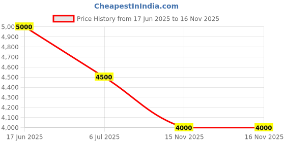 flipkart.com ad by arvind Men Single breasted with two-button closure Solid Suit ad by arvind Price History Graph from 17 Jun 2025 to 16 Nov 2025