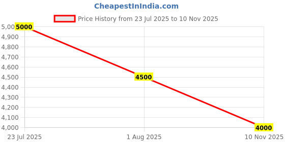 flipkart.com ad by arvind Men Single breasted with two-button closure Solid Suit ad by arvind Price History Graph from 23 Jul 2025 to 10 Nov 2025