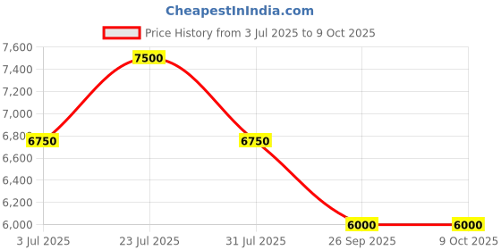 flipkart.com ad by arvind Men Single Solid Suit ad by arvind Price History Graph from 3 Jul 2025 to 9 Oct 2025