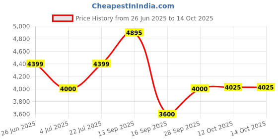 flipkart.com ad by arvind Men Solid Single Breasted Formal Blazer ad by arvind Price History Graph from 26 Jun 2025 to 14 Oct 2025