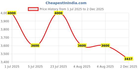 flipkart.com ad by arvind Men Solid Single Breasted Formal Blazer ad by arvind Price History Graph from 1 Jul 2025 to 2 Dec 2025