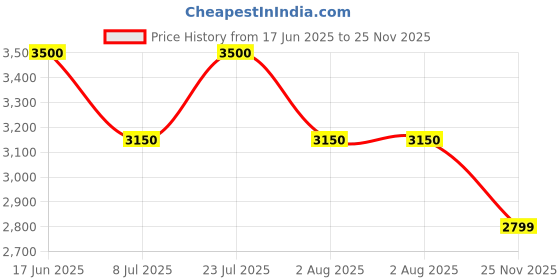 flipkart.com ad by arvind Men Solid Single Breasted Formal Blazer ad by arvind Price History Graph from 17 Jun 2025 to 25 Nov 2025