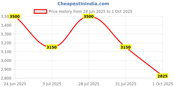 flipkart.com ad by arvind Men Solid Single Breasted Formal Blazer ad by arvind Price History Graph from 24 Jun 2025 to 1 Oct 2025