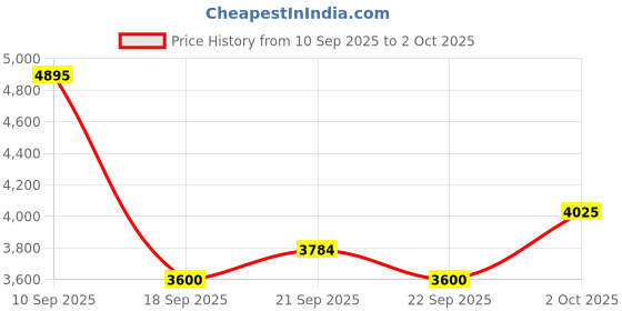 flipkart.com ad by arvind Men Solid Single Breasted Formal Blazer ad by arvind Price History Graph from 10 Sep 2025 to 2 Oct 2025