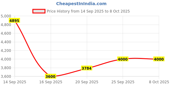 flipkart.com ad by arvind Men Solid Single Breasted Formal Blazer ad by arvind Price History Graph from 14 Sep 2025 to 8 Oct 2025