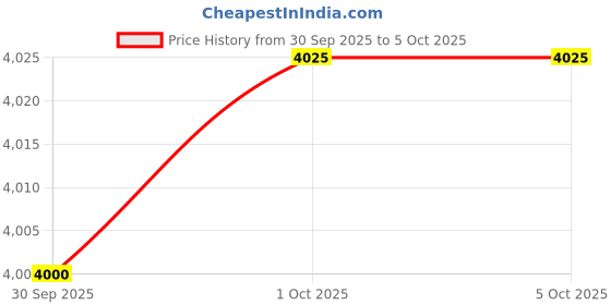 flipkart.com ad by arvind Men Solid Single Breasted Formal Blazer ad by arvind Price History Graph from 30 Sep 2025 to 4 Oct 2025