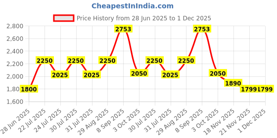 flipkart.com ad by arvind Solid Men Waistcoat ad by arvind Price History Graph from 28 Jun 2025 to 1 Dec 2025