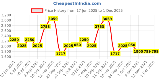 flipkart.com ad by arvind Solid Men Waistcoat ad by arvind Price History Graph from 17 Jun 2025 to 1 Dec 2025