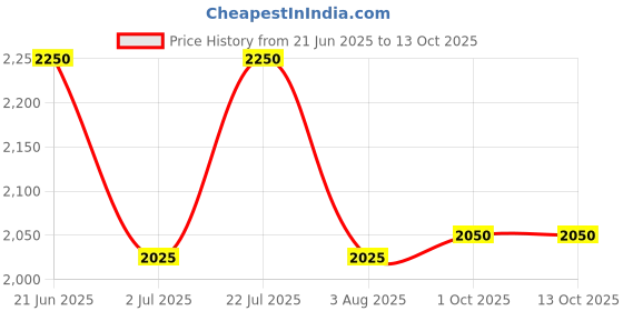 flipkart.com ad by arvind Solid Men Waistcoat ad by arvind Price History Graph from 21 Jun 2025 to 13 Oct 2025